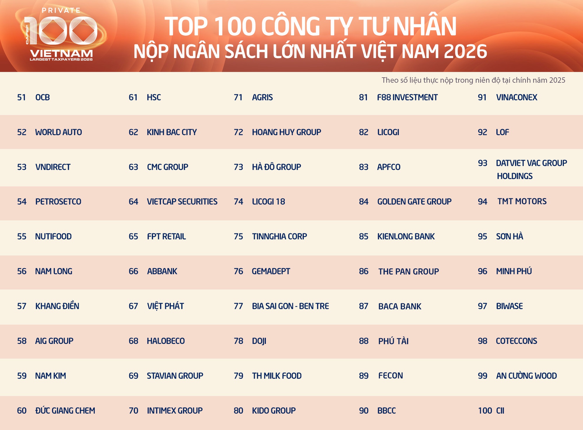 Phú Tài Lọt Top 100 Doanh Nghiệp Tư Nhân Nộp Ngân Sách Lớn Nhất Việt Nam Năm 2025